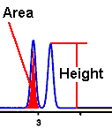 Harrisburg DUI Lawyer peak height and area